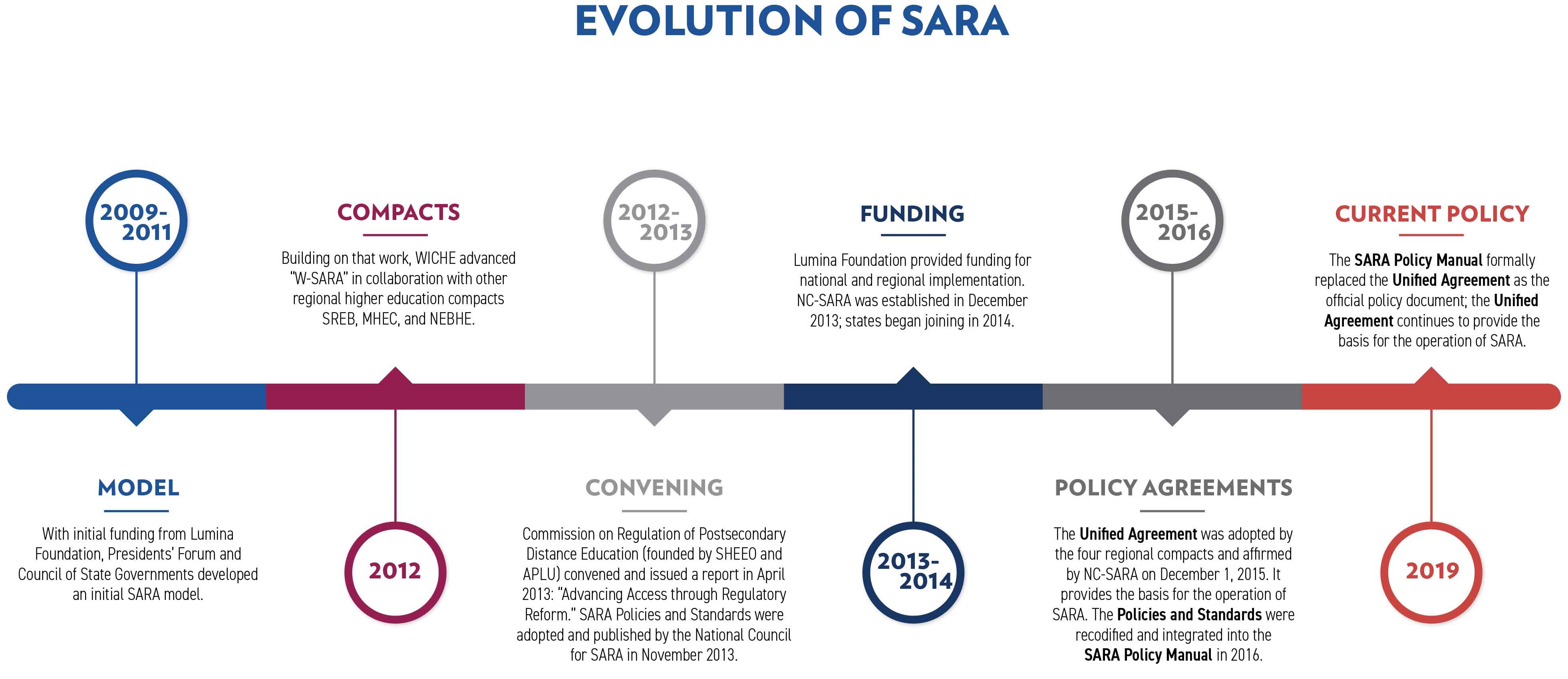 Evolution of SARA